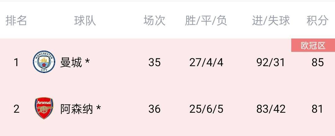 曼彻斯特联在16轮联赛过后取得9胜0平7负的战绩，目前以27个积分排名第七名位置。